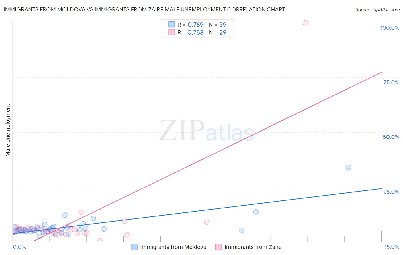 Immigrants from Moldova vs Immigrants from Zaire Male Unemployment