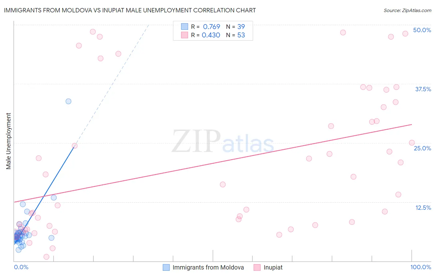Immigrants from Moldova vs Inupiat Male Unemployment