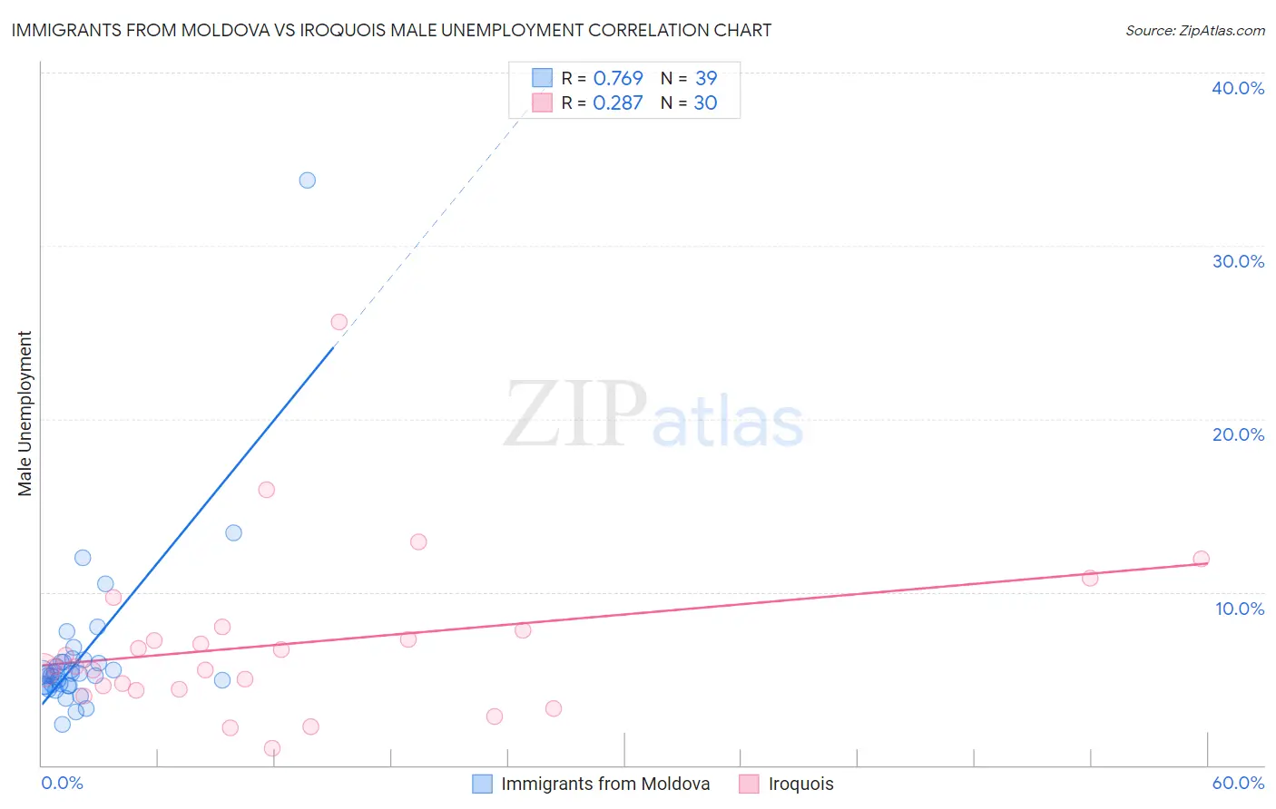Immigrants from Moldova vs Iroquois Male Unemployment