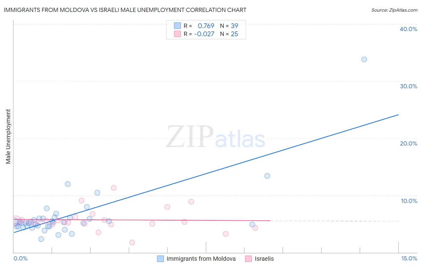 Immigrants from Moldova vs Israeli Male Unemployment