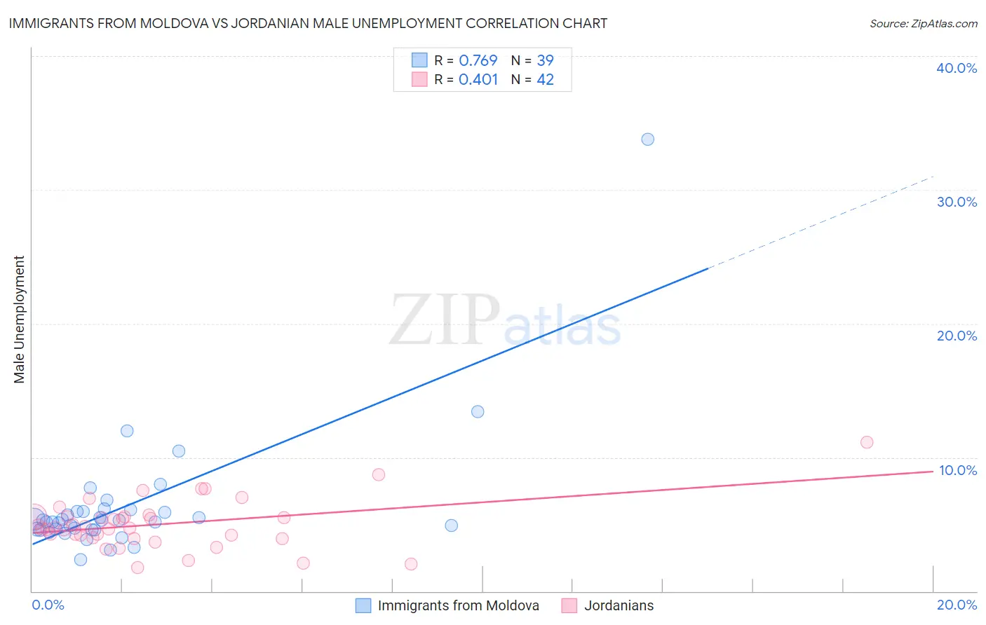 Immigrants from Moldova vs Jordanian Male Unemployment