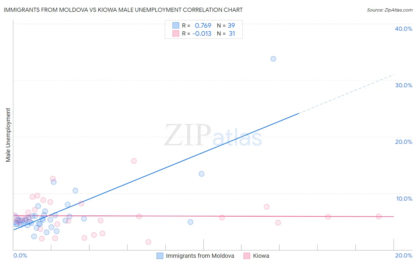 Immigrants from Moldova vs Kiowa Male Unemployment