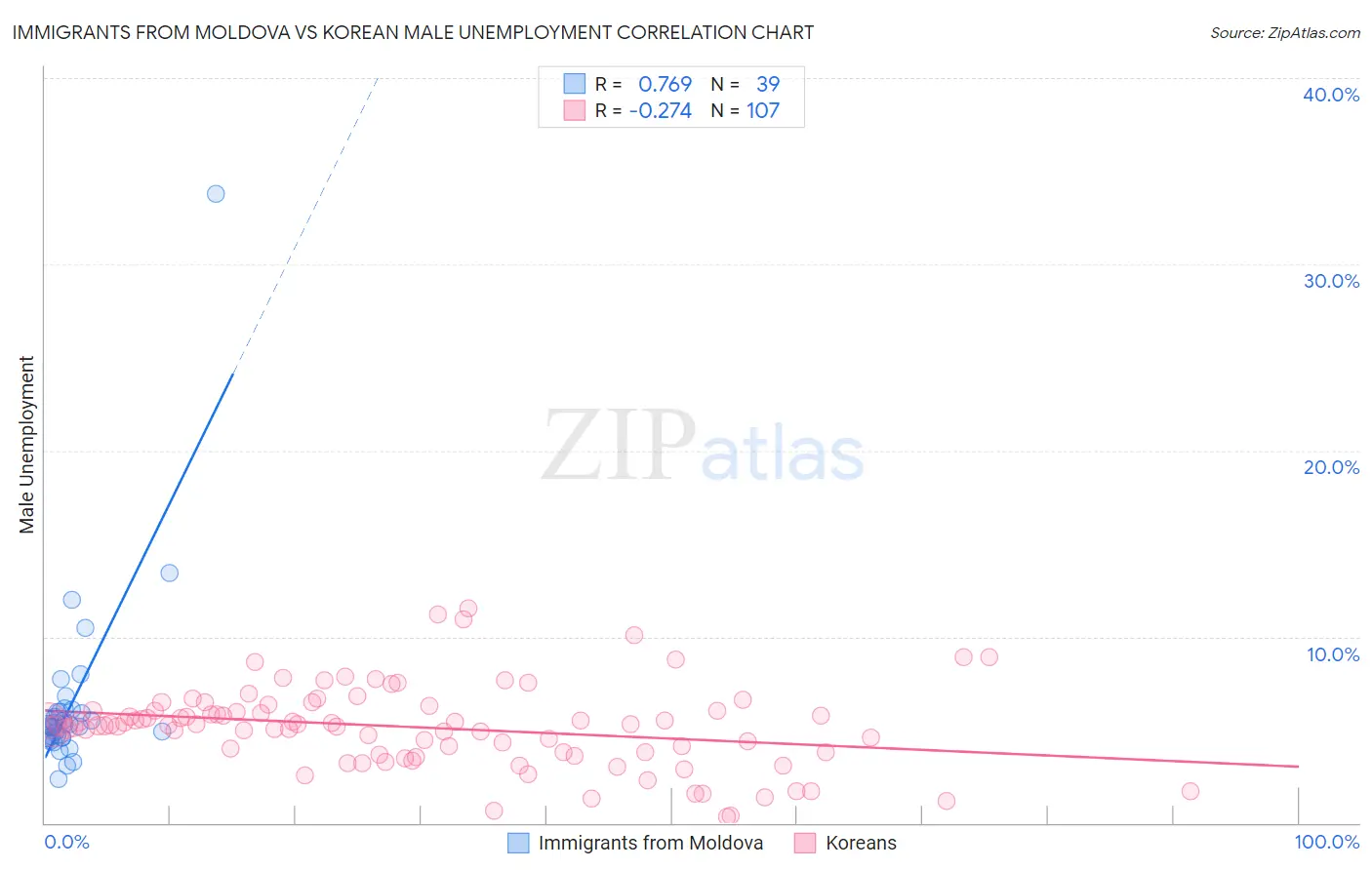 Immigrants from Moldova vs Korean Male Unemployment