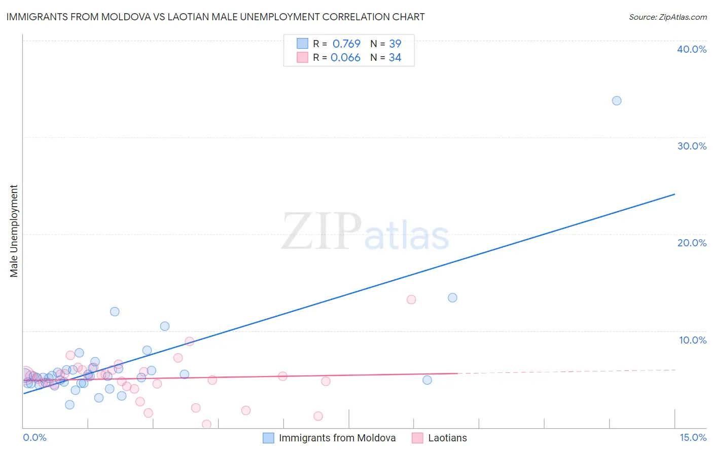 Immigrants from Moldova vs Laotian Male Unemployment