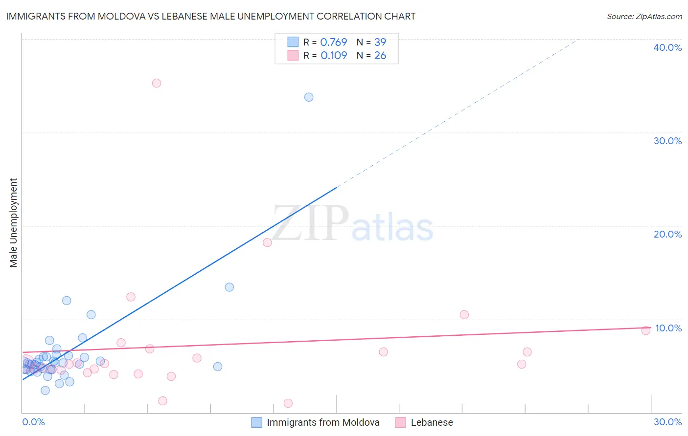 Immigrants from Moldova vs Lebanese Male Unemployment