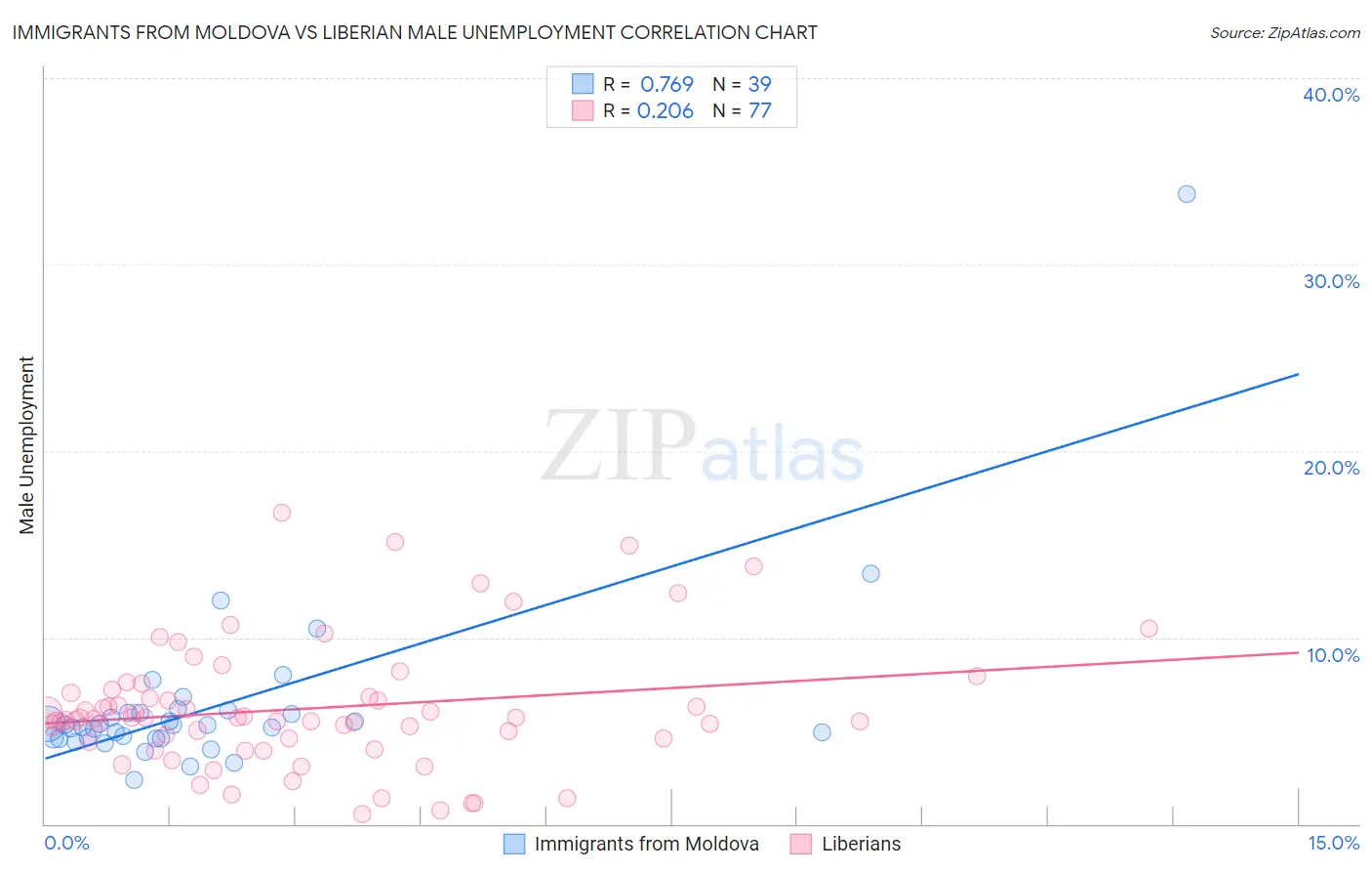 Immigrants from Moldova vs Liberian Male Unemployment