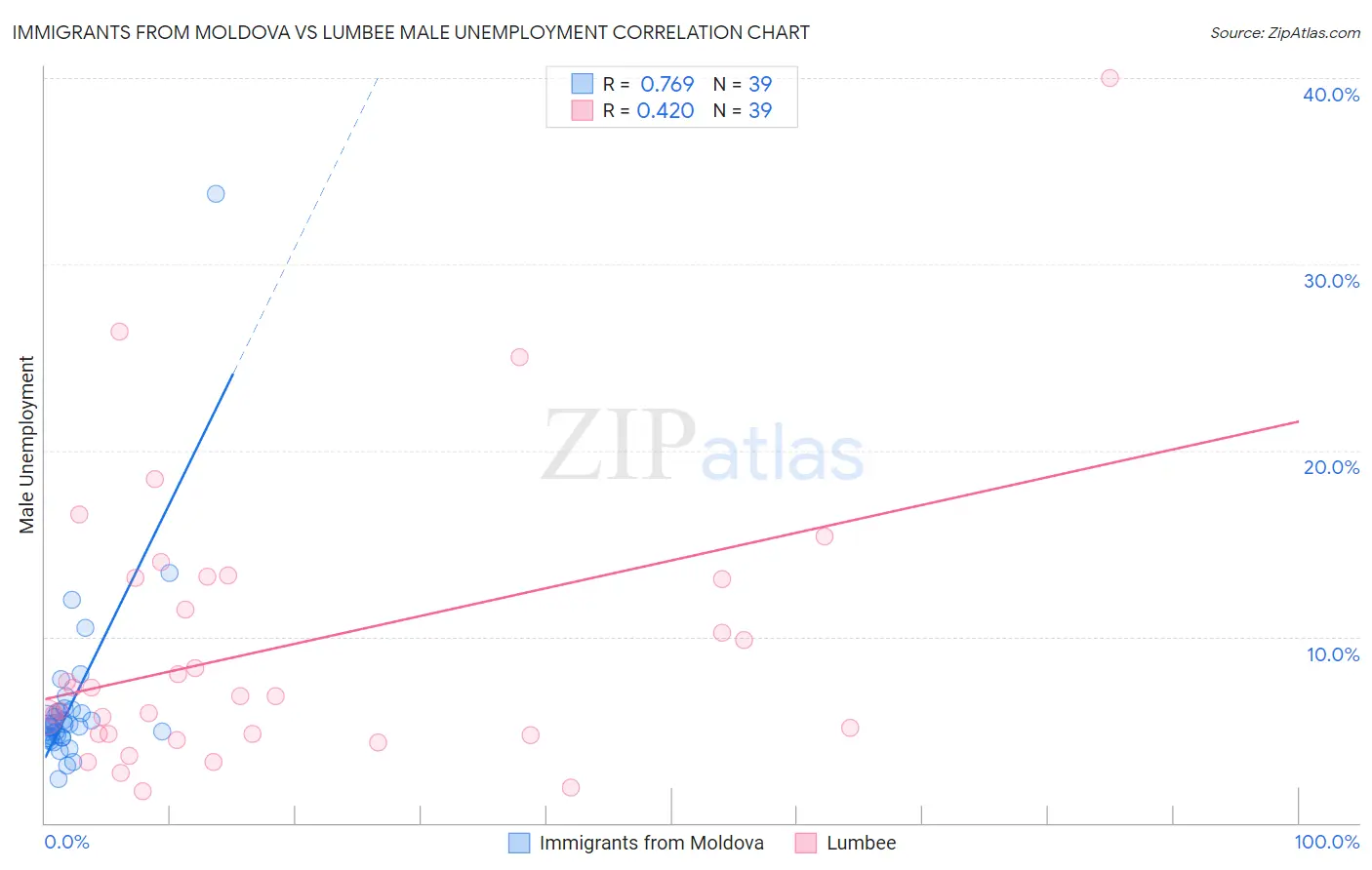Immigrants from Moldova vs Lumbee Male Unemployment