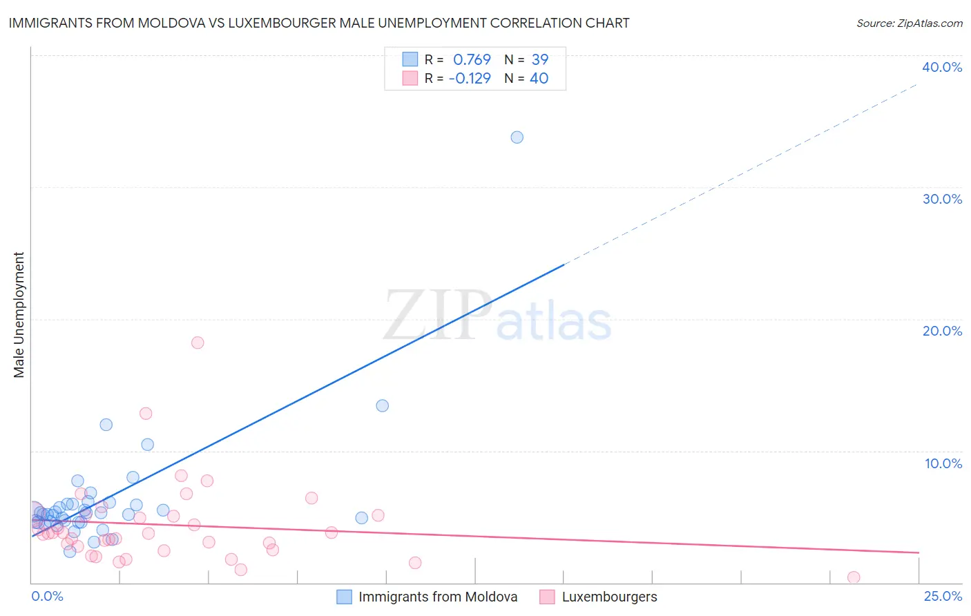 Immigrants from Moldova vs Luxembourger Male Unemployment