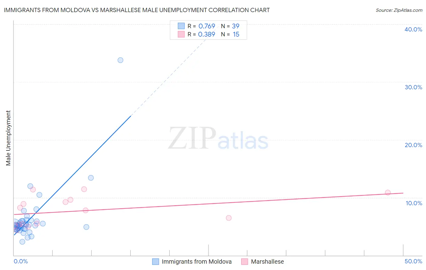 Immigrants from Moldova vs Marshallese Male Unemployment