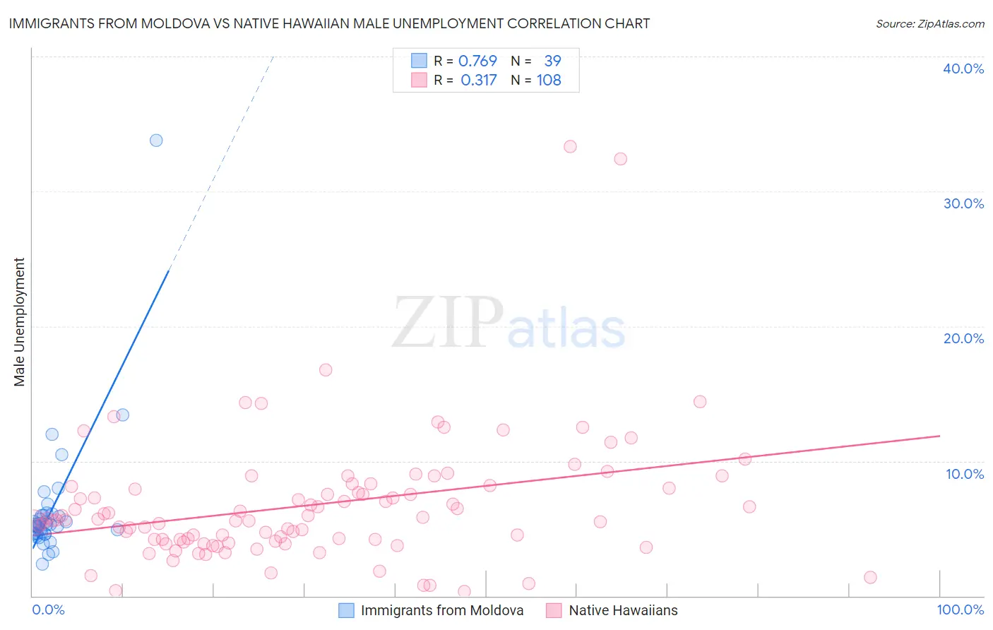 Immigrants from Moldova vs Native Hawaiian Male Unemployment