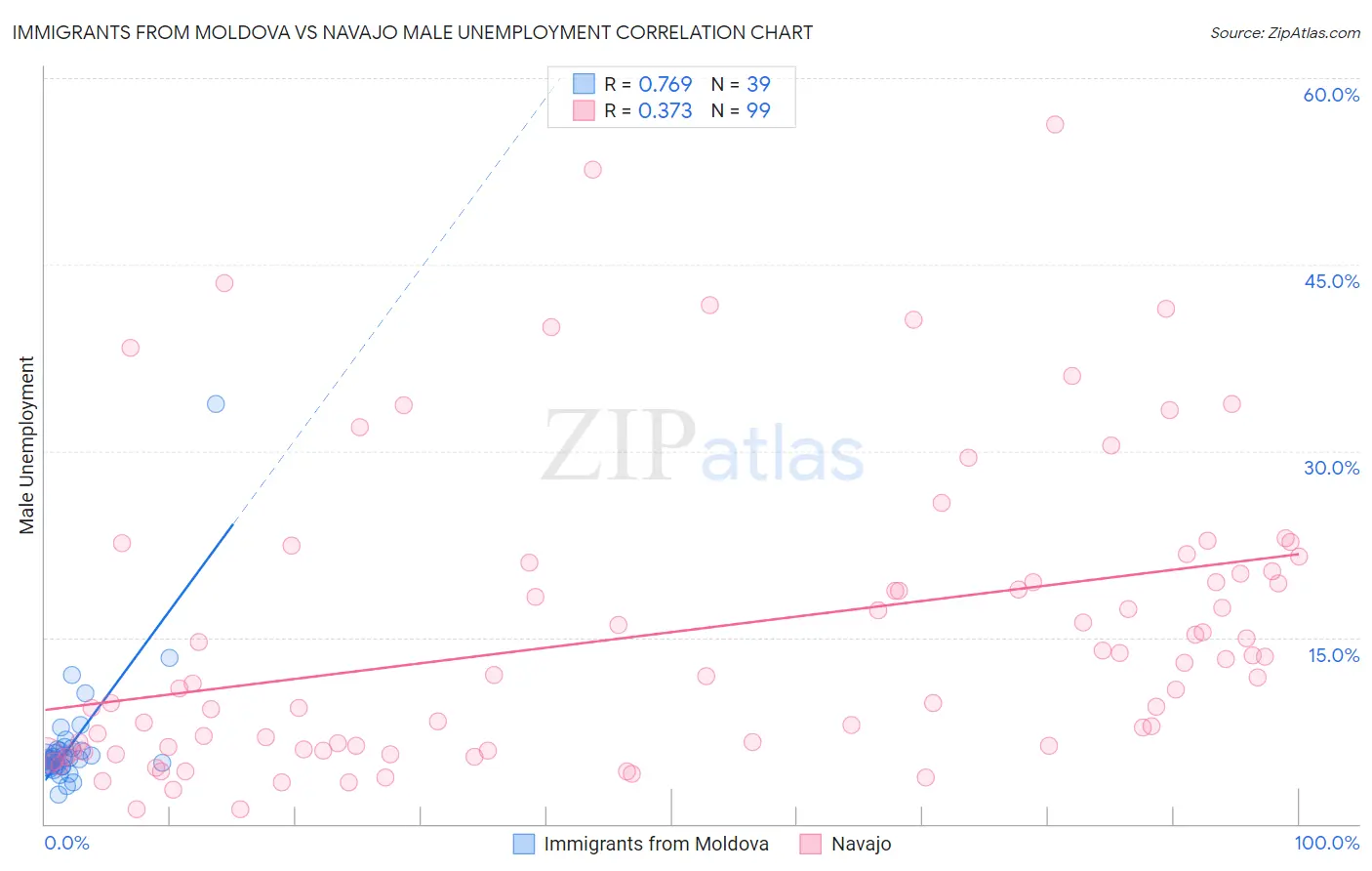 Immigrants from Moldova vs Navajo Male Unemployment