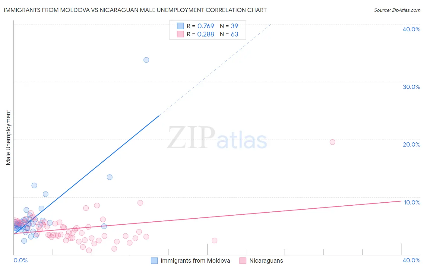 Immigrants from Moldova vs Nicaraguan Male Unemployment