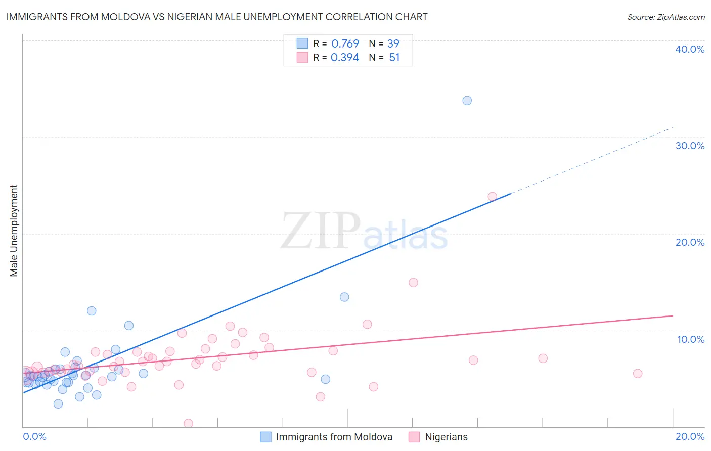 Immigrants from Moldova vs Nigerian Male Unemployment