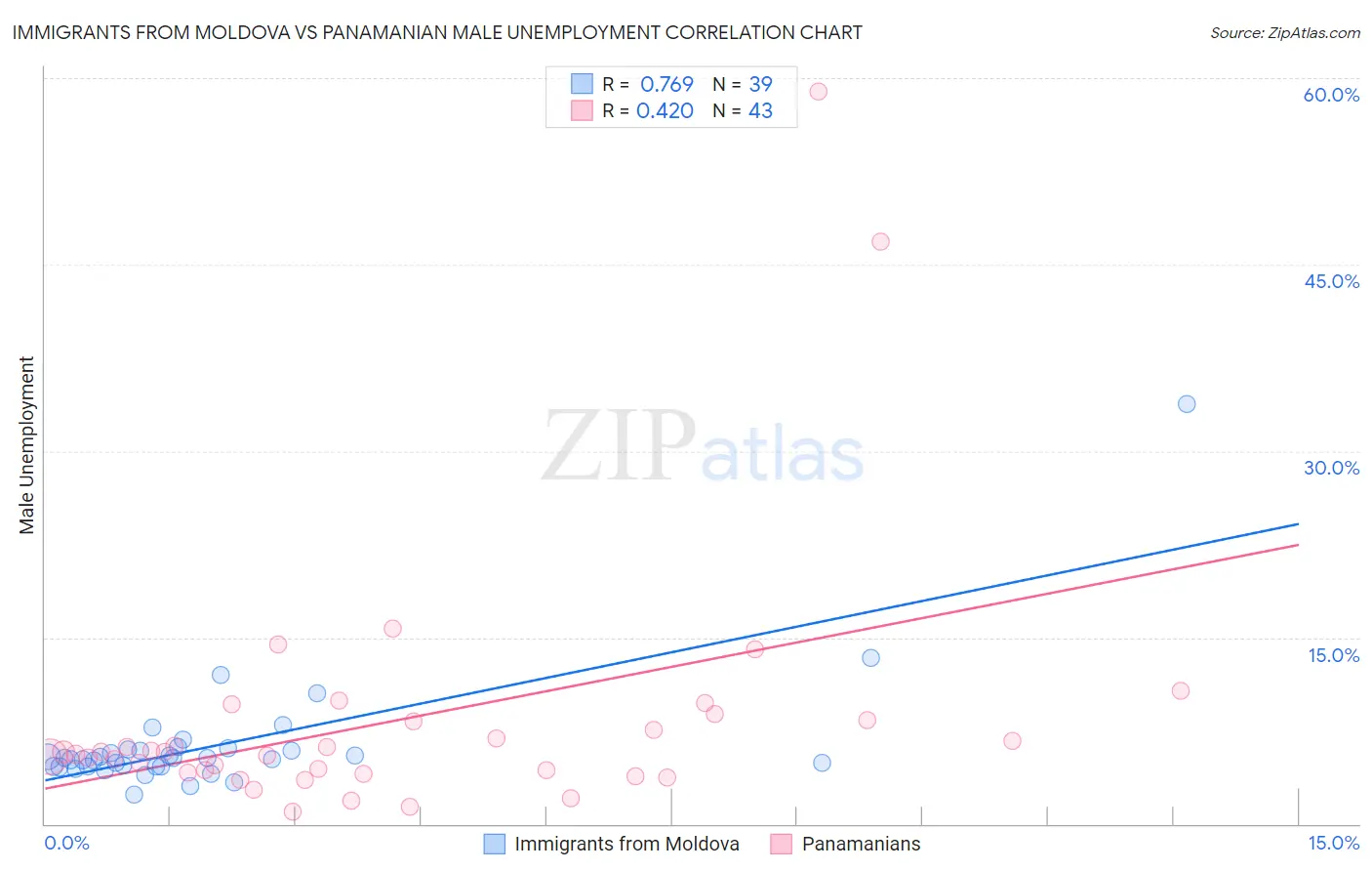Immigrants from Moldova vs Panamanian Male Unemployment