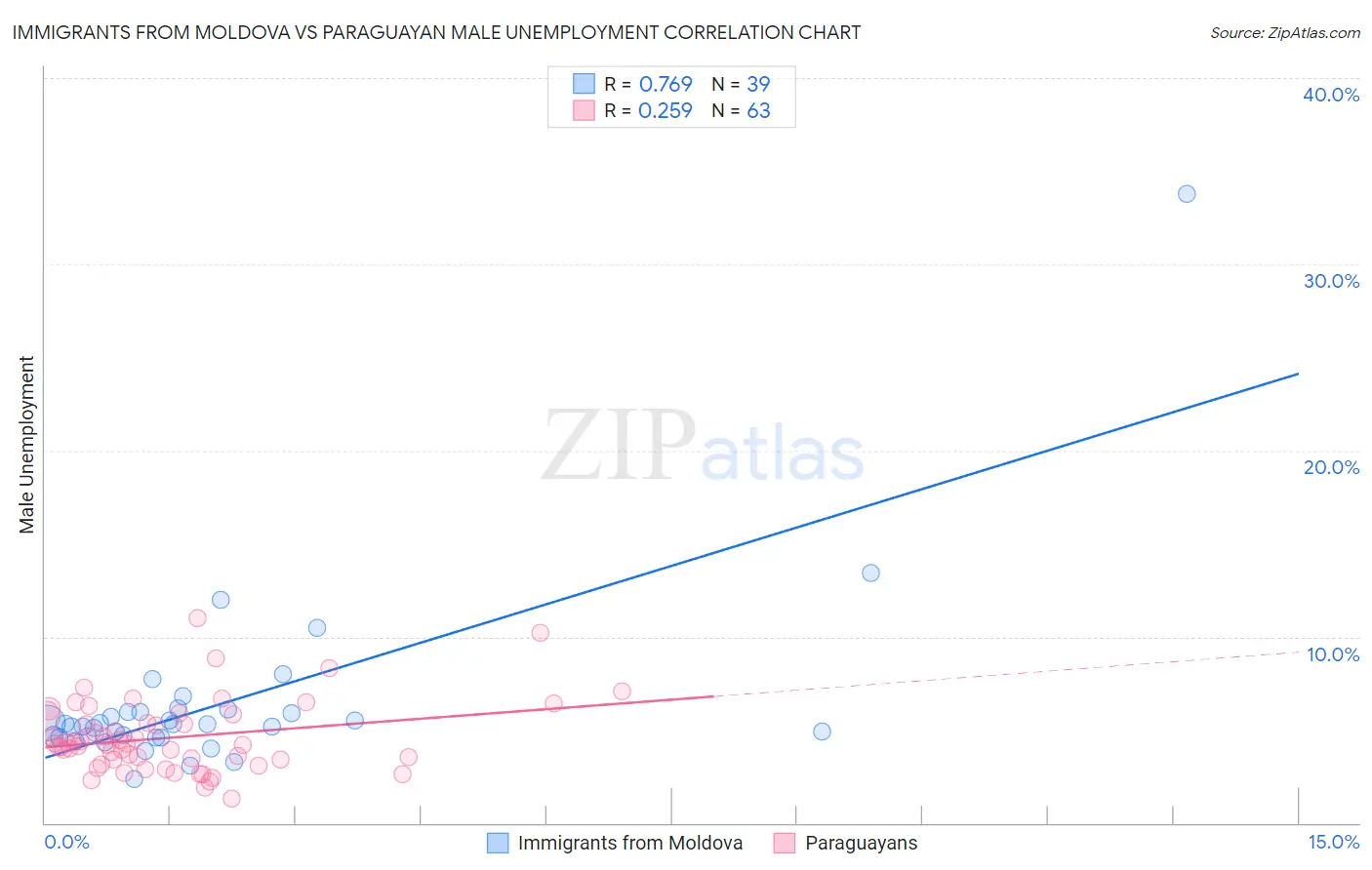 Immigrants from Moldova vs Paraguayan Male Unemployment