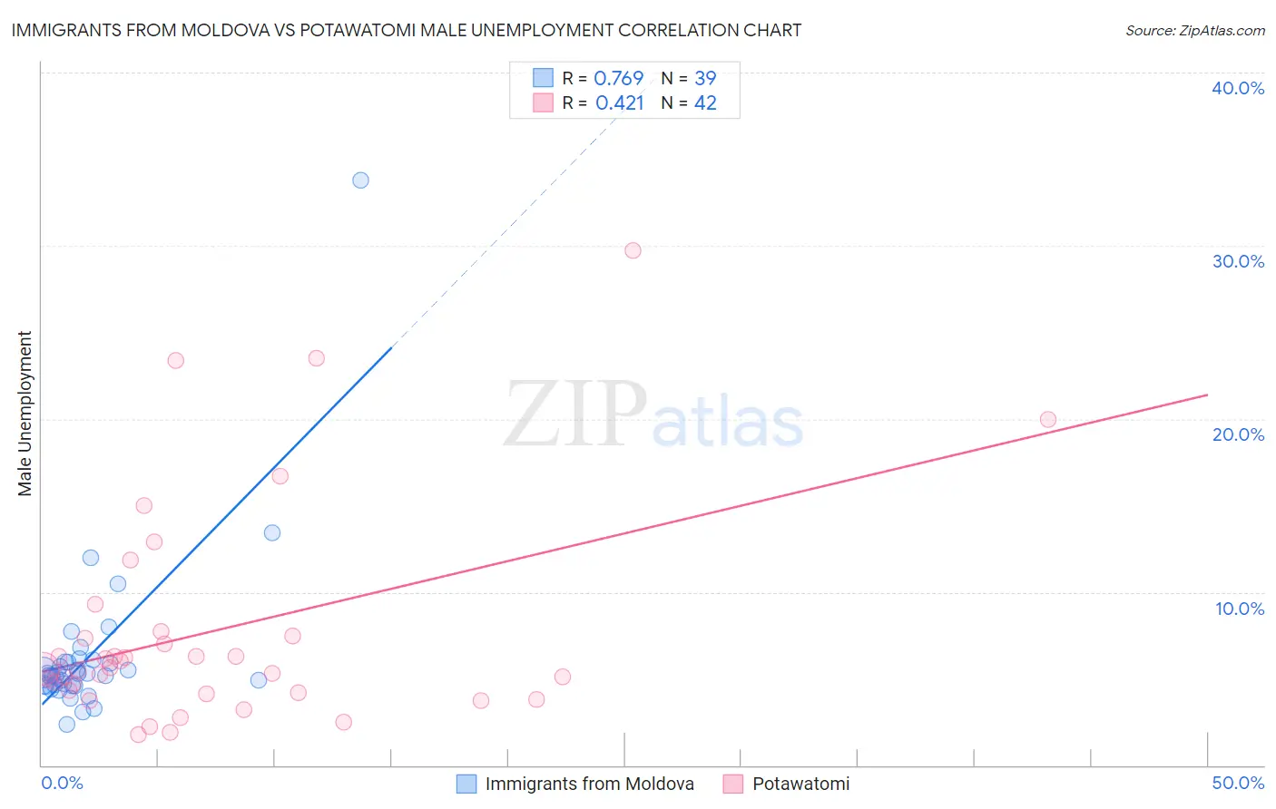 Immigrants from Moldova vs Potawatomi Male Unemployment