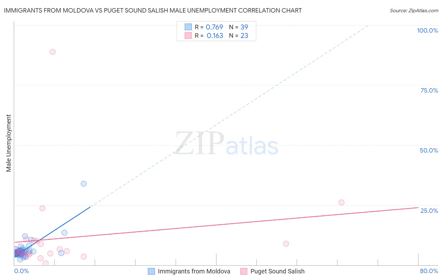Immigrants from Moldova vs Puget Sound Salish Male Unemployment