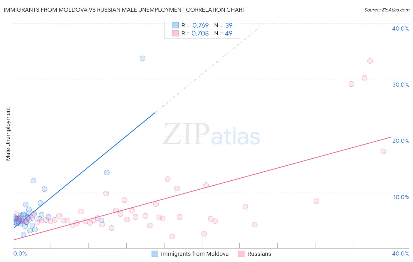 Immigrants from Moldova vs Russian Male Unemployment