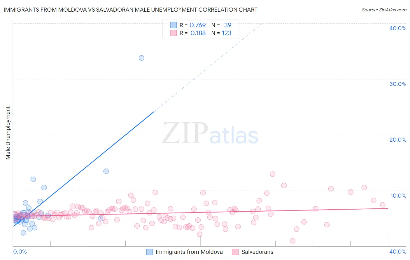 Immigrants from Moldova vs Salvadoran Male Unemployment
