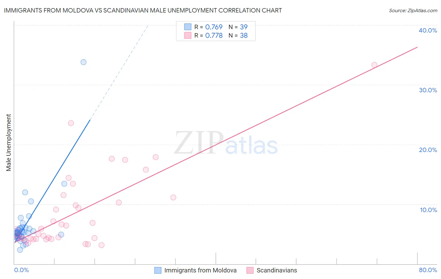Immigrants from Moldova vs Scandinavian Male Unemployment