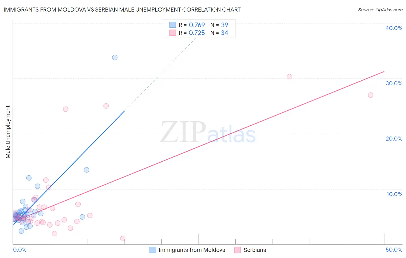 Immigrants from Moldova vs Serbian Male Unemployment