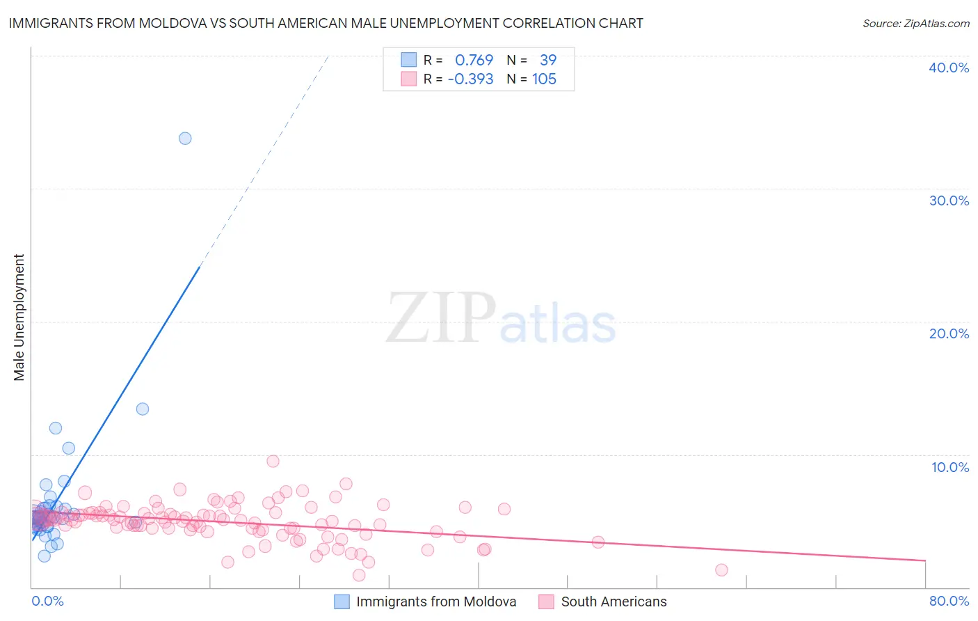 Immigrants from Moldova vs South American Male Unemployment