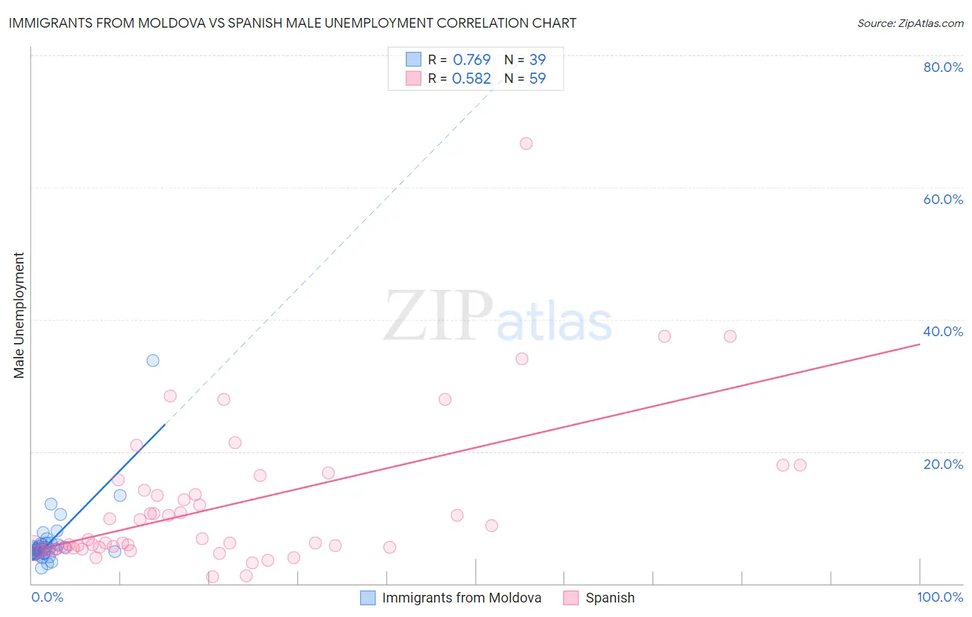 Immigrants from Moldova vs Spanish Male Unemployment