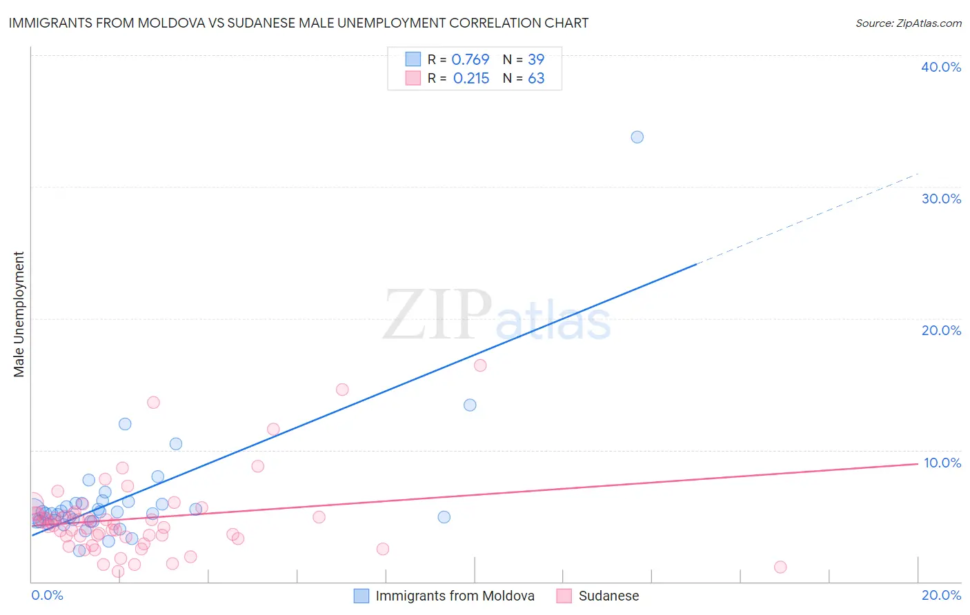 Immigrants from Moldova vs Sudanese Male Unemployment