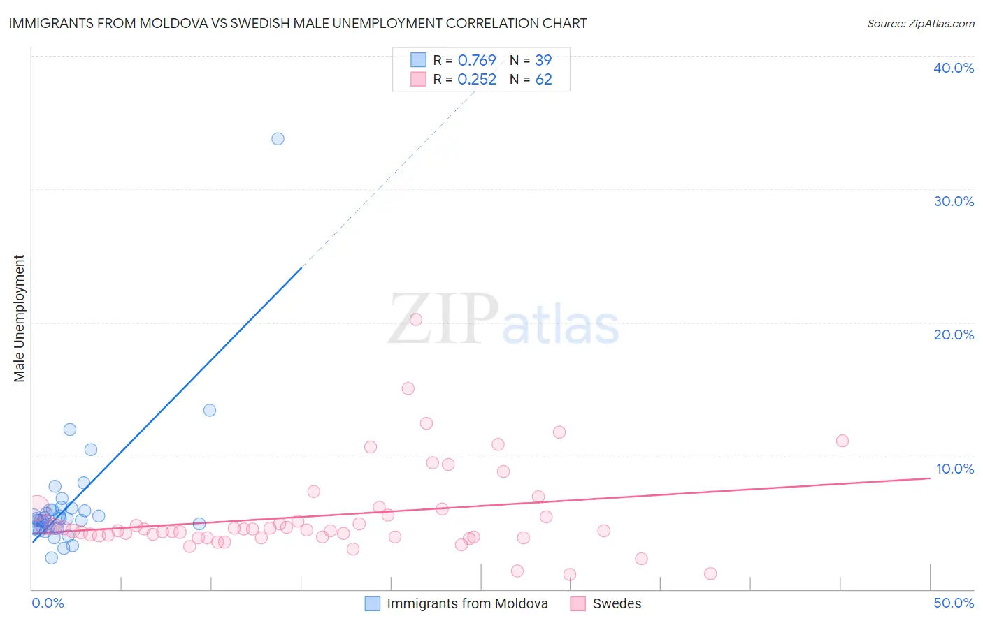 Immigrants from Moldova vs Swedish Male Unemployment