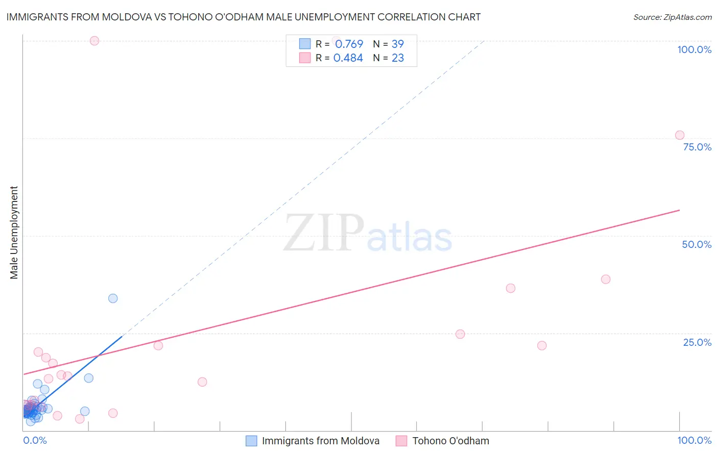 Immigrants from Moldova vs Tohono O'odham Male Unemployment