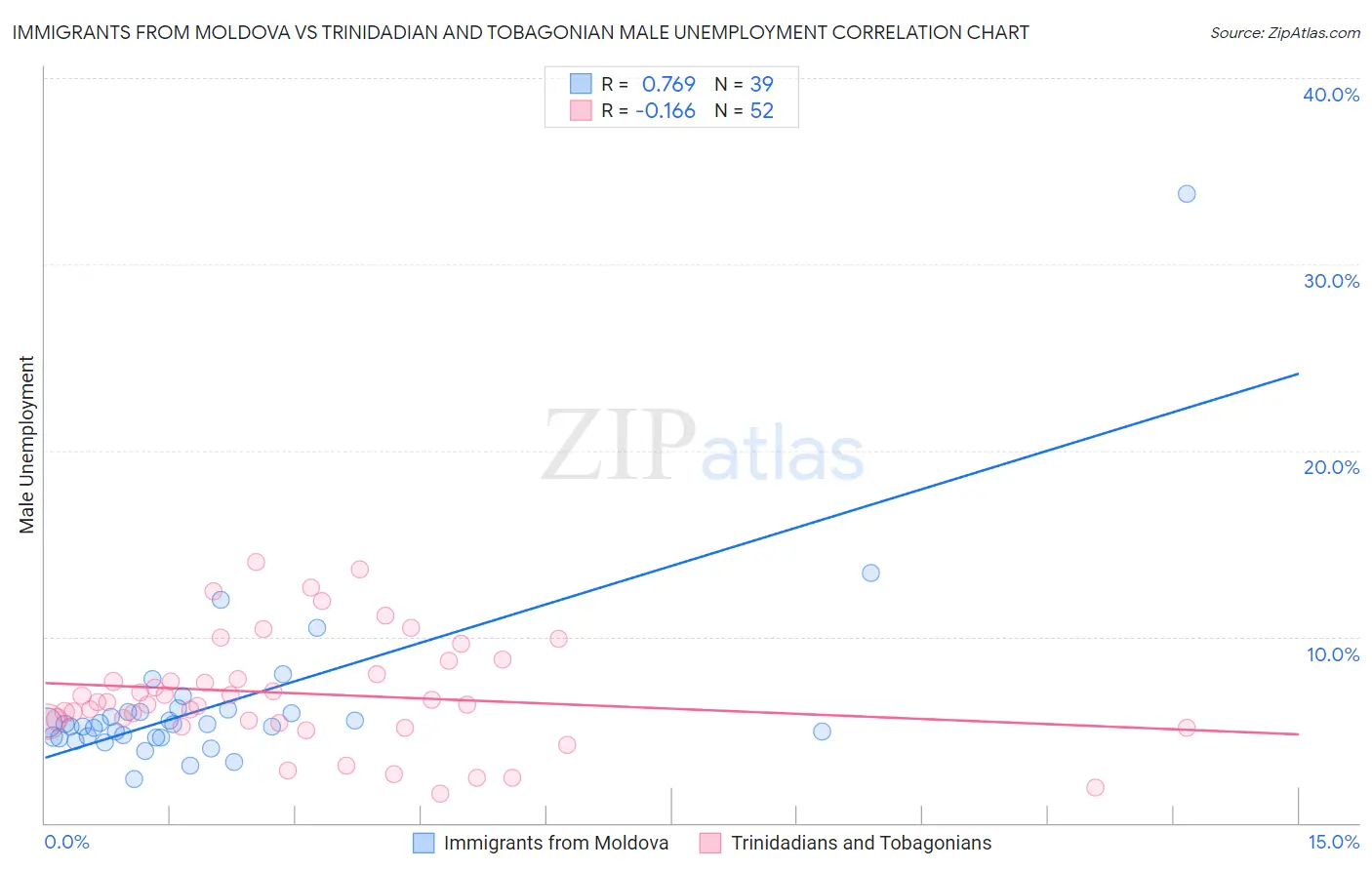 Immigrants from Moldova vs Trinidadian and Tobagonian Male Unemployment