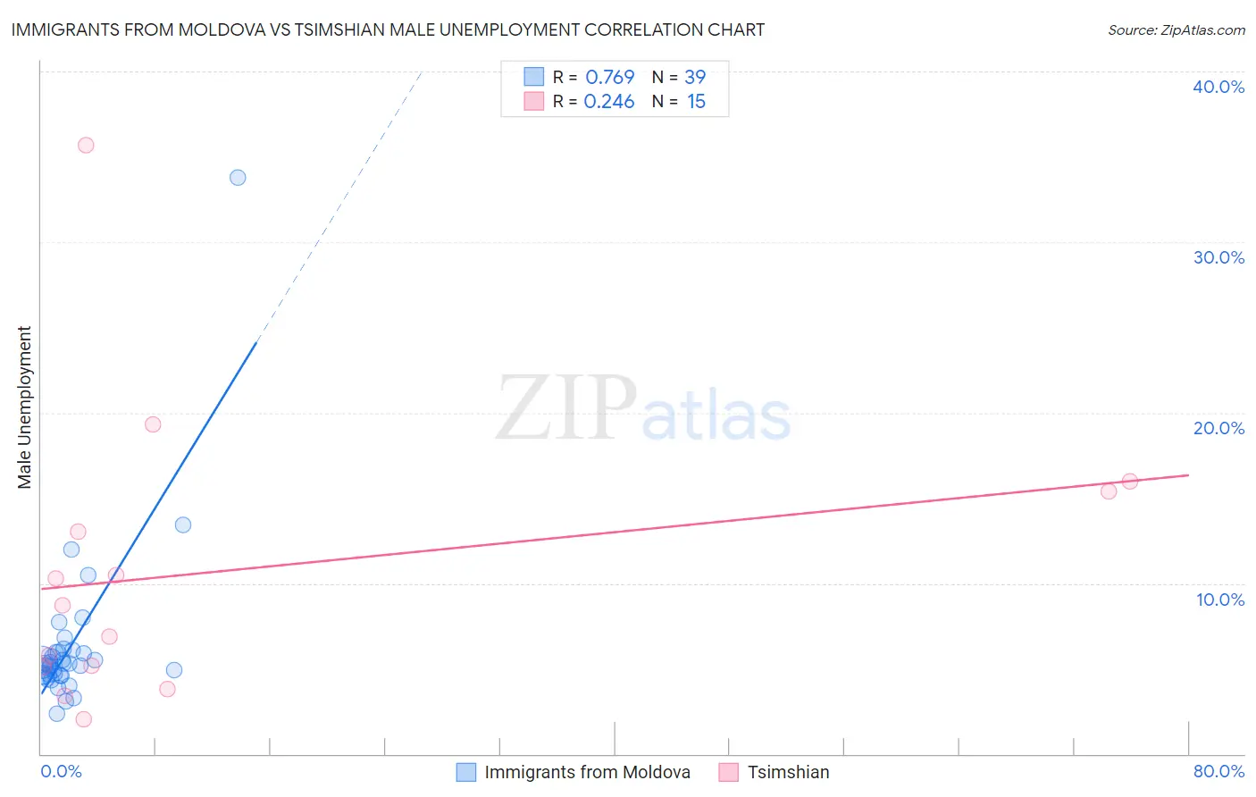 Immigrants from Moldova vs Tsimshian Male Unemployment
