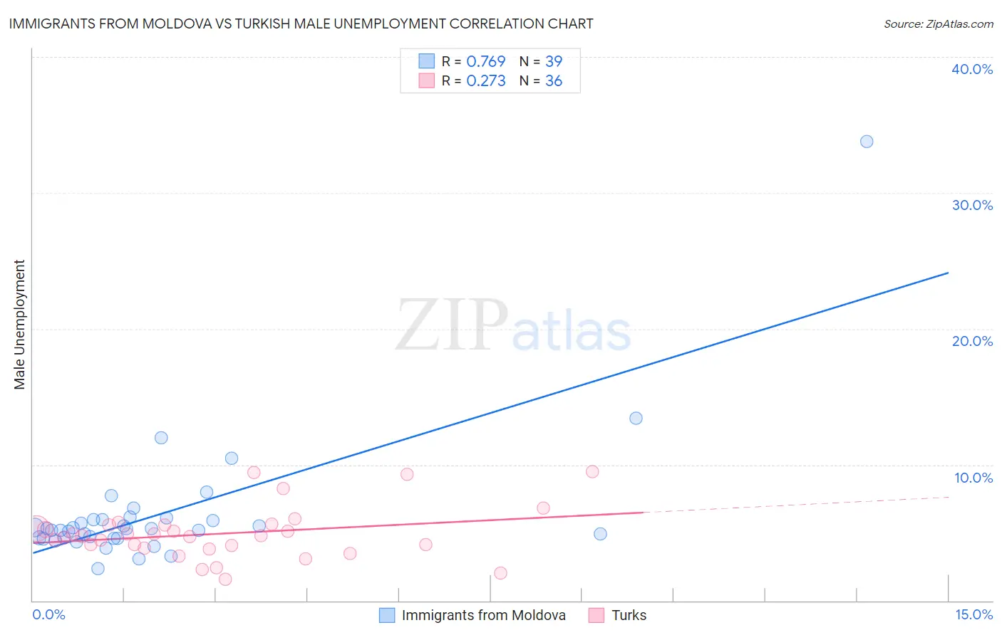 Immigrants from Moldova vs Turkish Male Unemployment