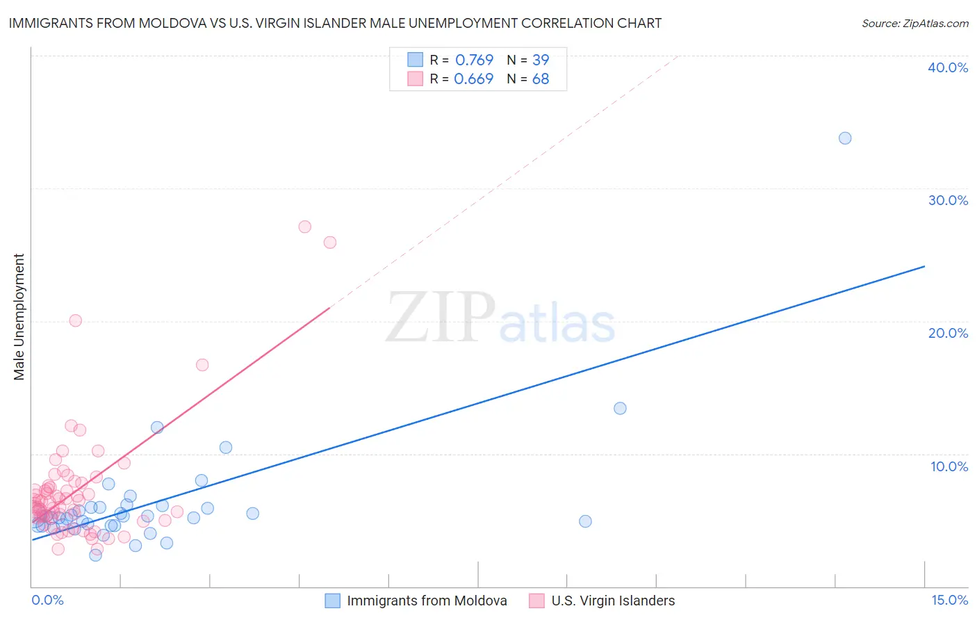 Immigrants from Moldova vs U.S. Virgin Islander Male Unemployment