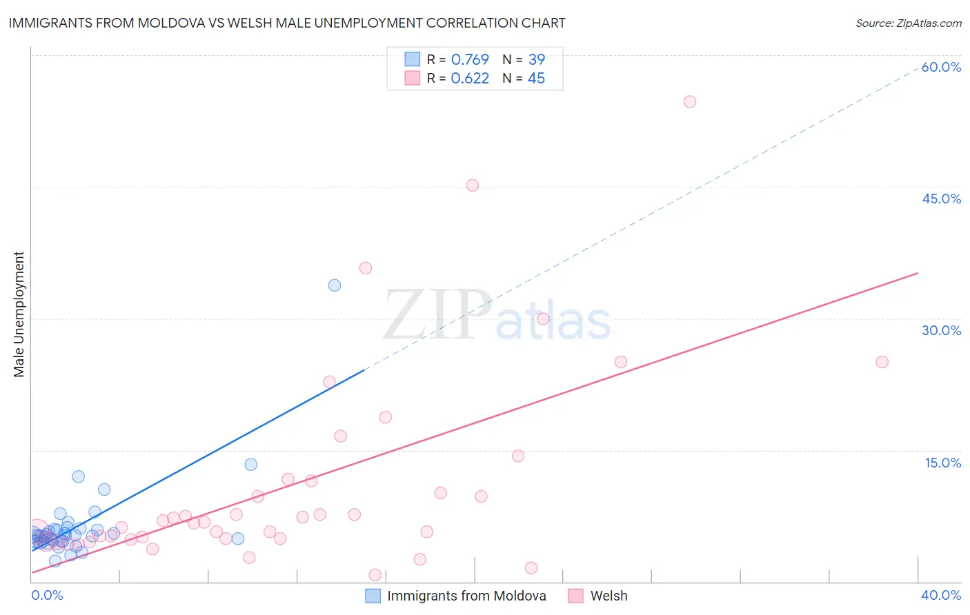 Immigrants from Moldova vs Welsh Male Unemployment