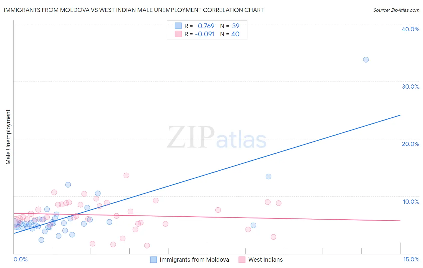 Immigrants from Moldova vs West Indian Male Unemployment