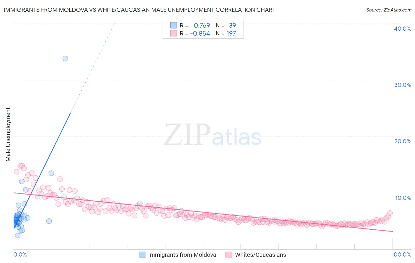 Immigrants from Moldova vs White/Caucasian Male Unemployment