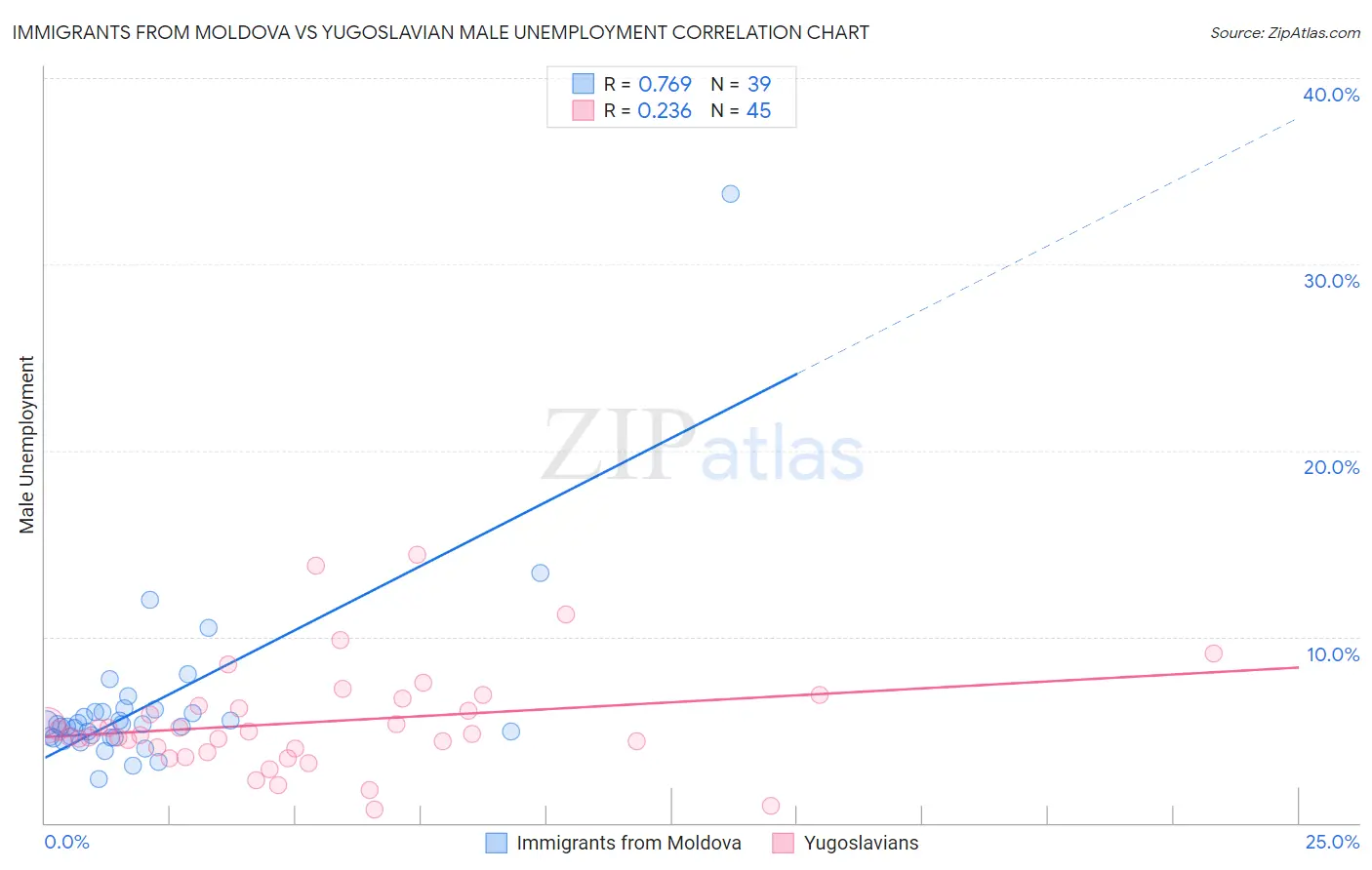 Immigrants from Moldova vs Yugoslavian Male Unemployment