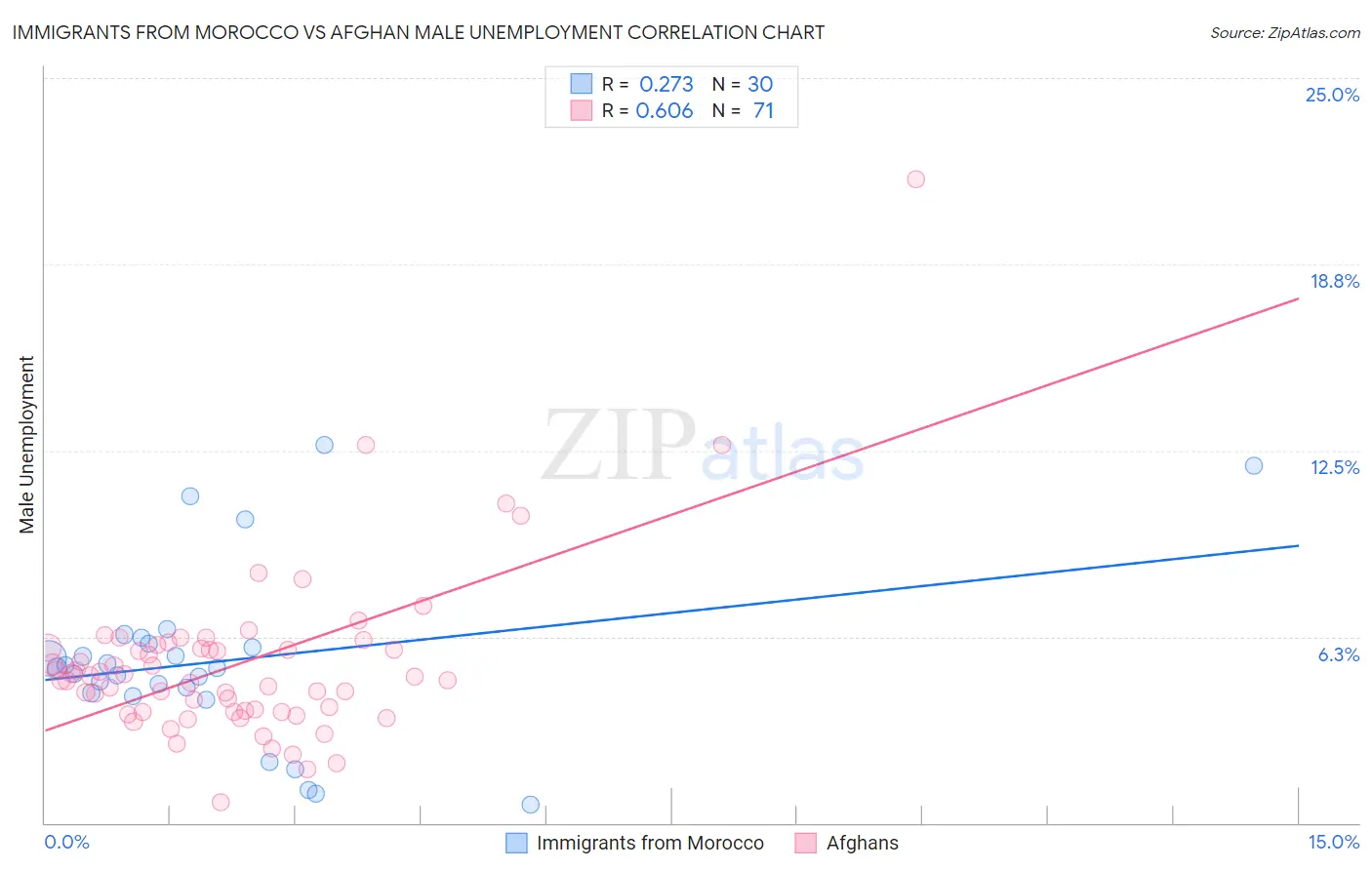 Immigrants from Morocco vs Afghan Male Unemployment