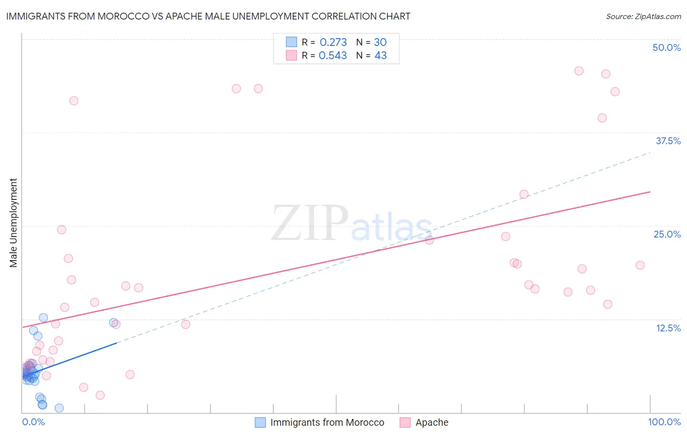 Immigrants from Morocco vs Apache Male Unemployment