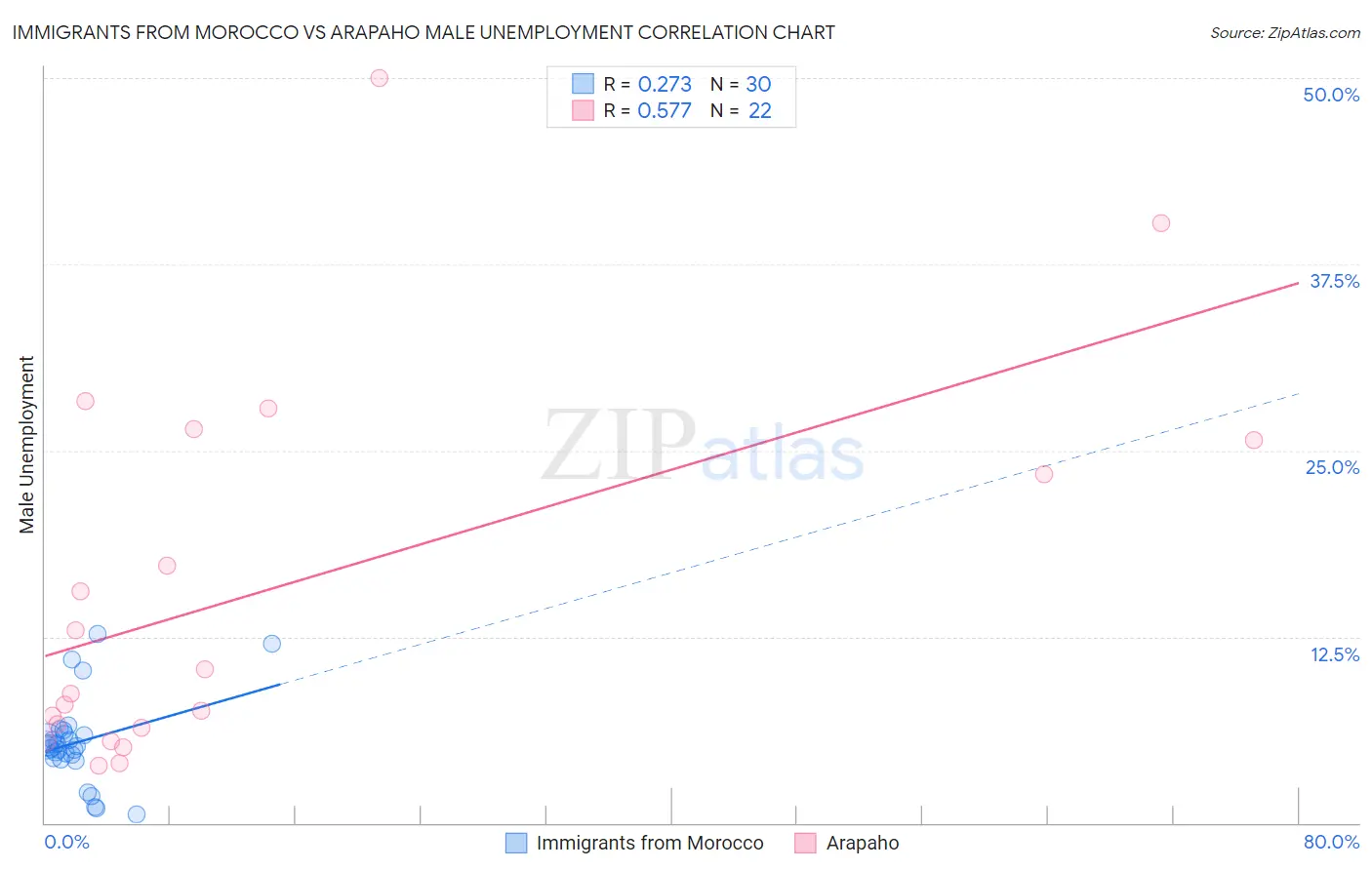 Immigrants from Morocco vs Arapaho Male Unemployment