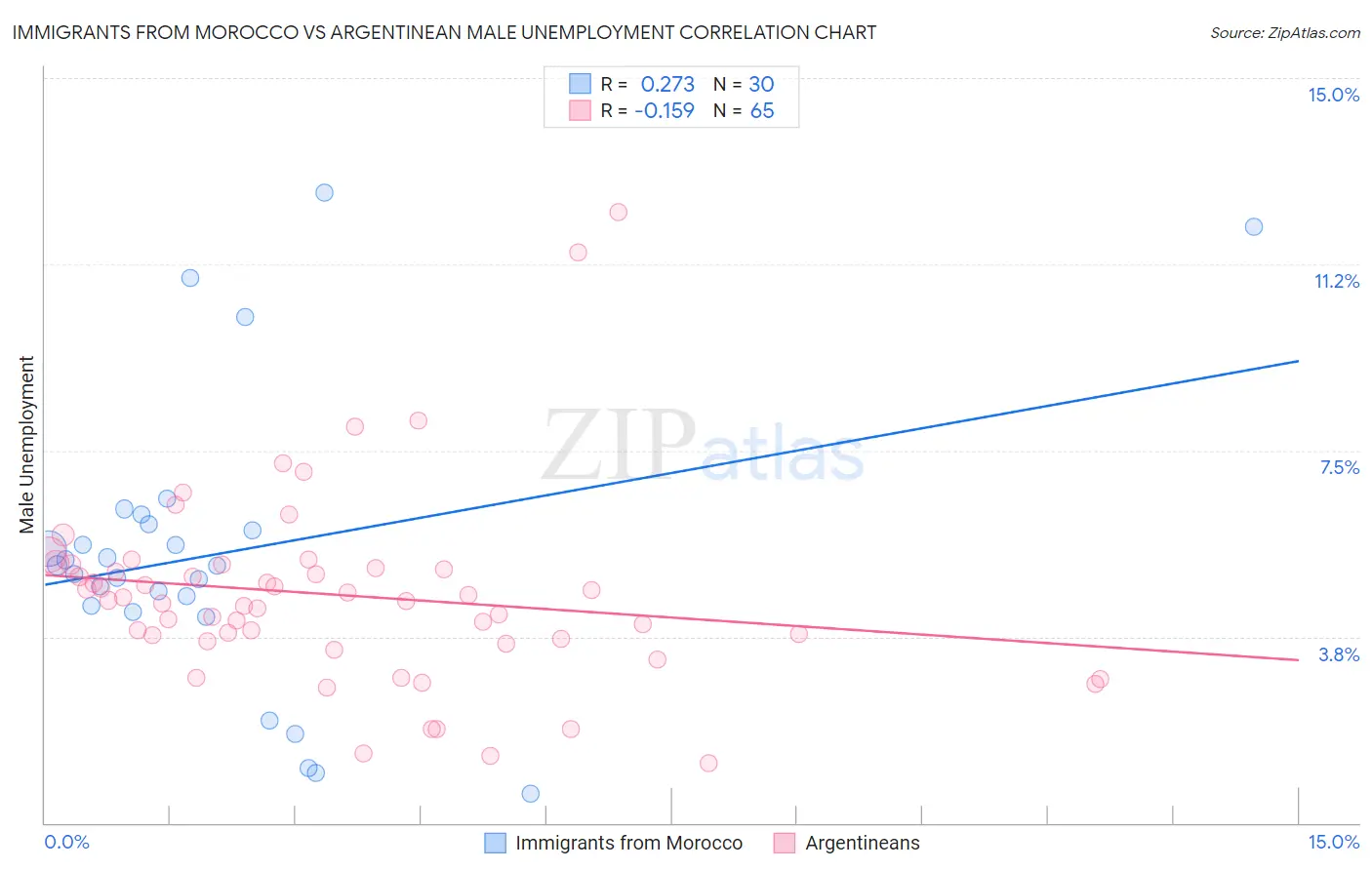 Immigrants from Morocco vs Argentinean Male Unemployment