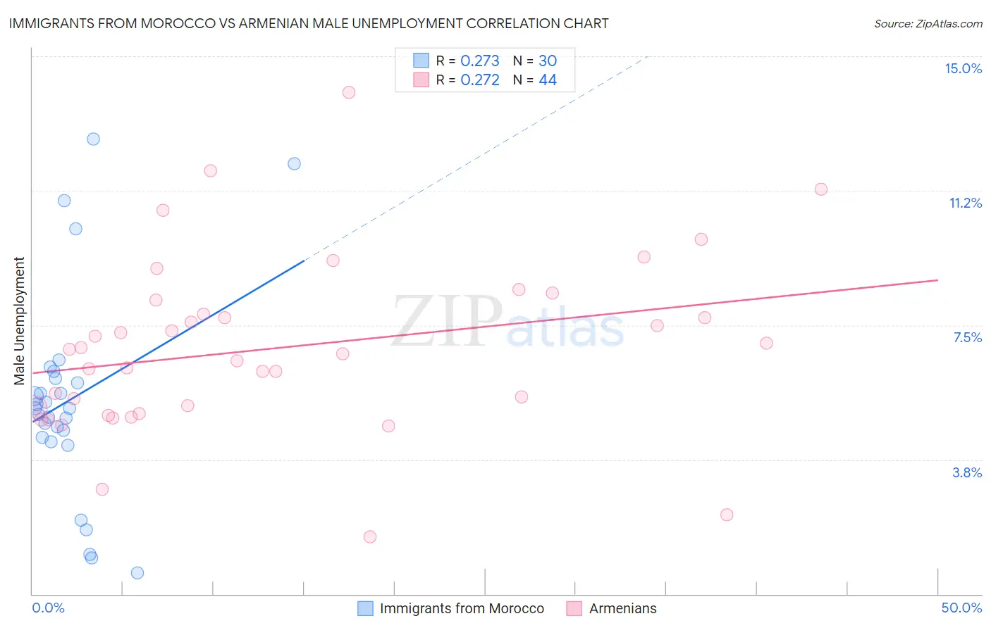 Immigrants from Morocco vs Armenian Male Unemployment