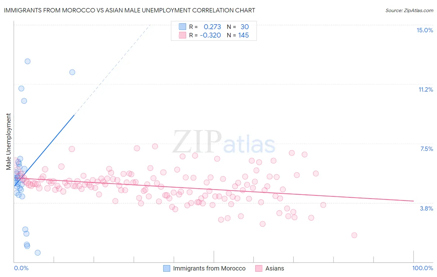 Immigrants from Morocco vs Asian Male Unemployment