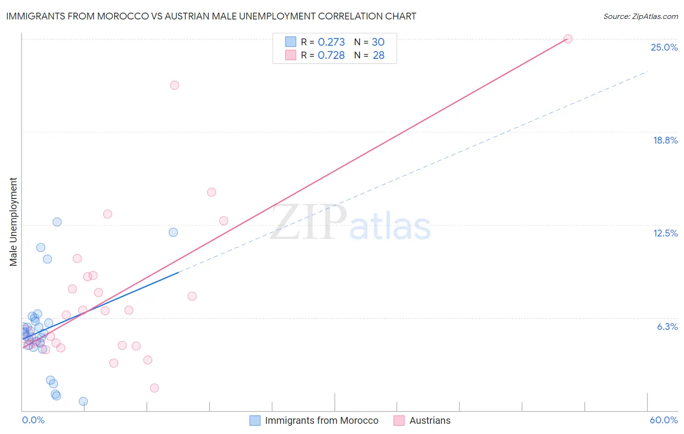 Immigrants from Morocco vs Austrian Male Unemployment
