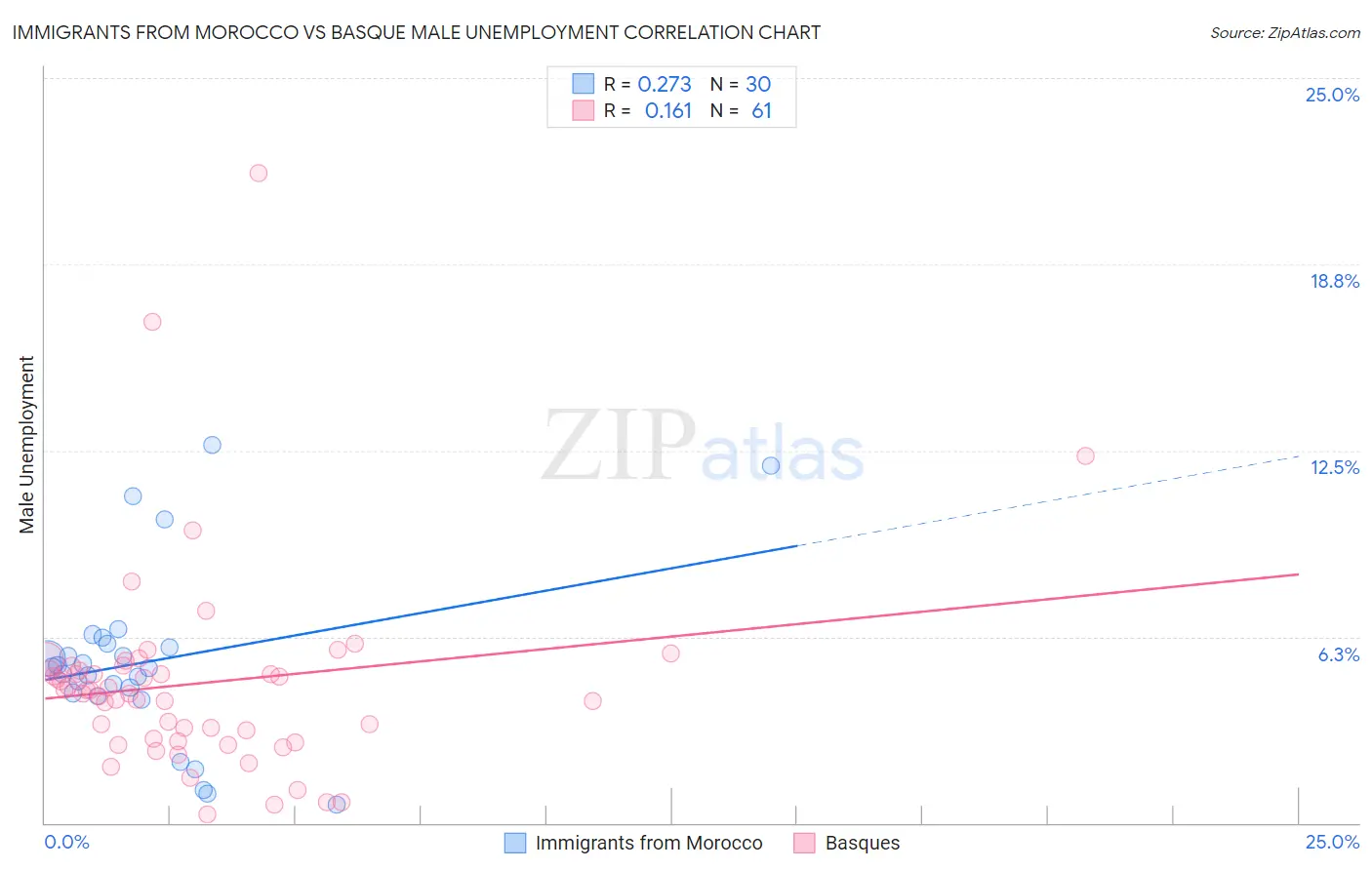 Immigrants from Morocco vs Basque Male Unemployment