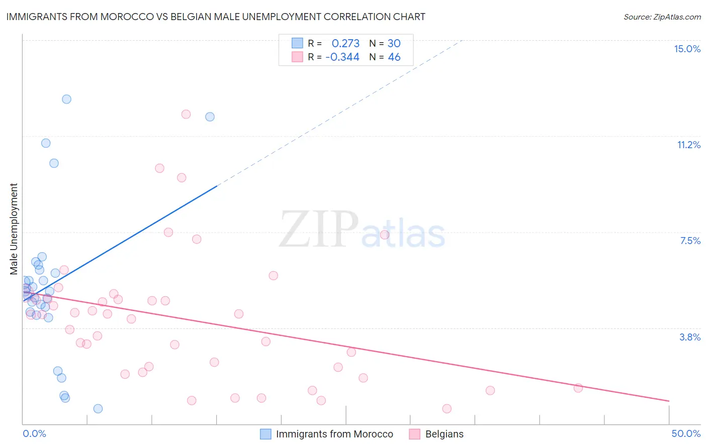 Immigrants from Morocco vs Belgian Male Unemployment