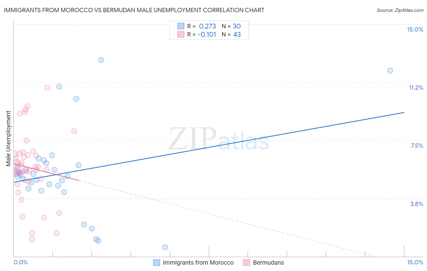Immigrants from Morocco vs Bermudan Male Unemployment