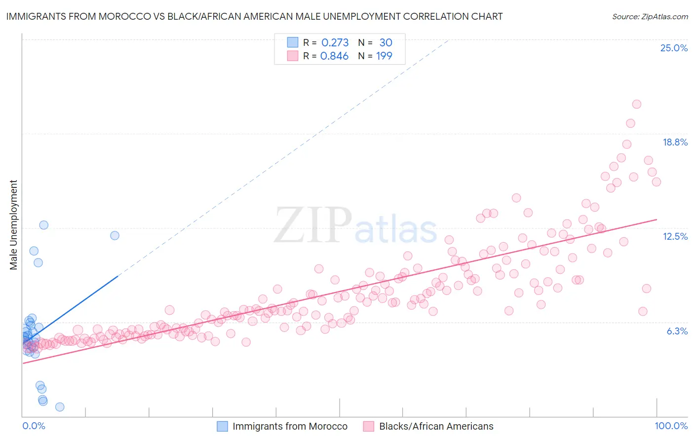 Immigrants from Morocco vs Black/African American Male Unemployment