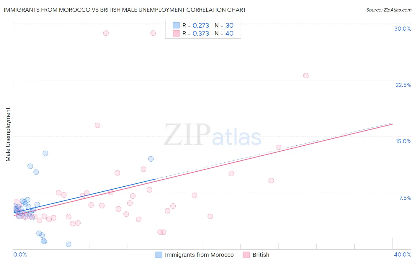 Immigrants from Morocco vs British Male Unemployment